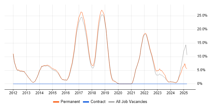 Job vacancy trend for Python in Surbiton