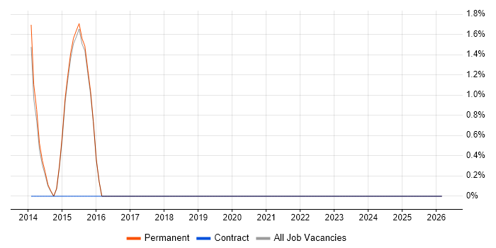 QA Manager job vacancy trend in Surbiton