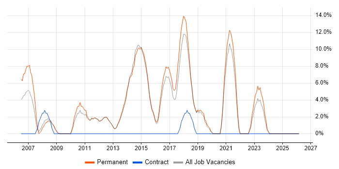 QA job vacancy trend in Surbiton
