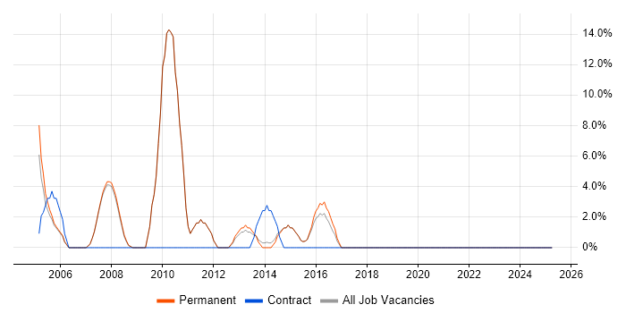 Job vacancy trend for RDBMS in Surbiton Job vacancy trend for RDBMS in Surbiton