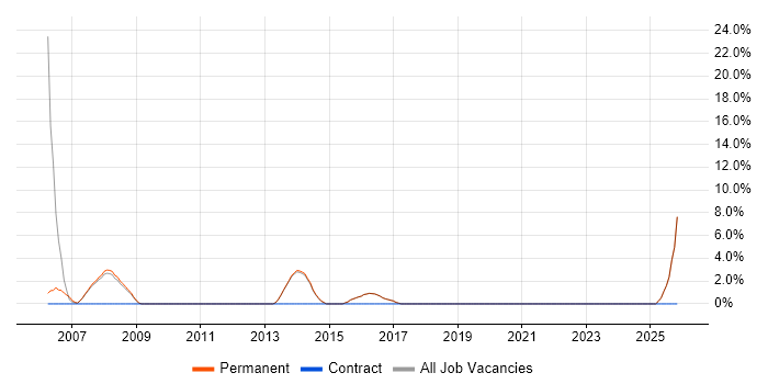 Regression Testing job vacancy trend in Surbiton