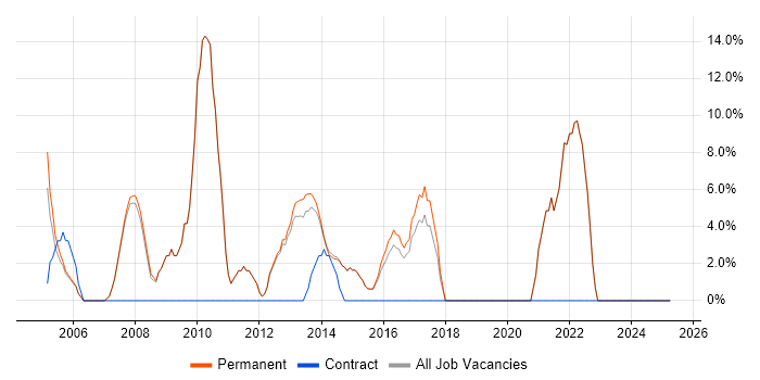 Job vacancy trend for Relational Database in Surbiton Job vacancy trend for Relational Database in Surbiton