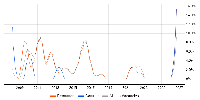 Requirements Gathering job vacancy trend in Surbiton
