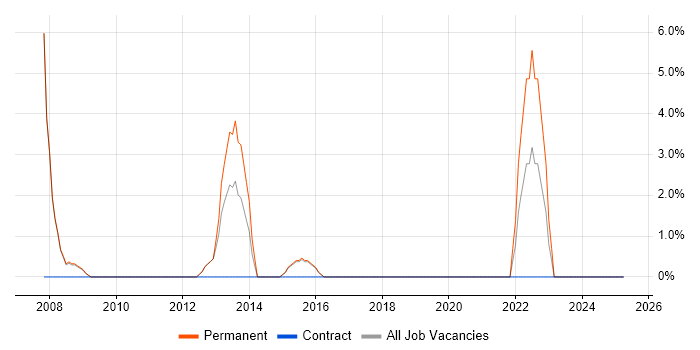 Job vacancy trend for Resource Management in Surbiton Job vacancy trend for Resource Management in Surbiton