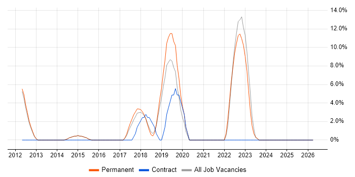 SaaS job vacancy trend in Surbiton