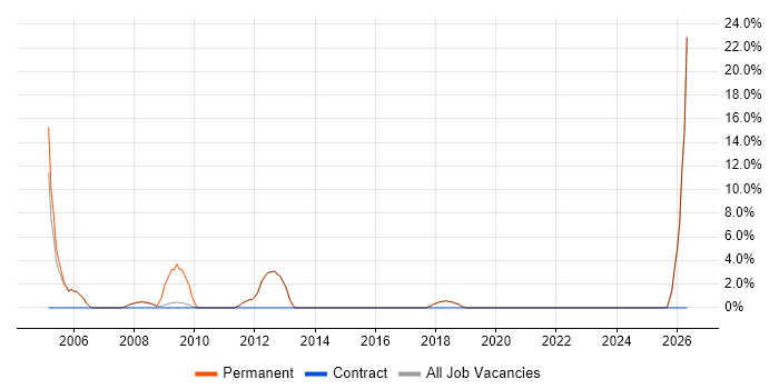 Sales Manager job vacancy trend in Surbiton