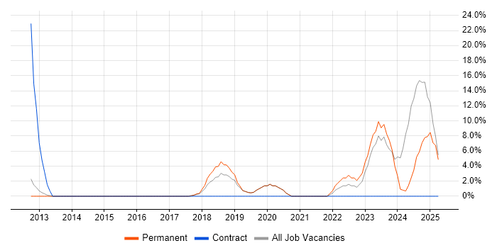 Job vacancy trend for SC Cleared in Surbiton