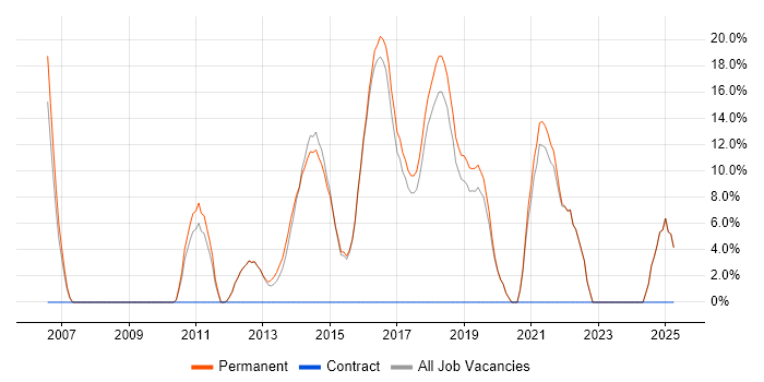 Job vacancy trend for Scrum in Surbiton