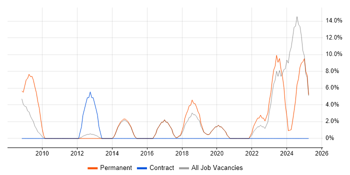 Job vacancy trend for Security Cleared in Surbiton
