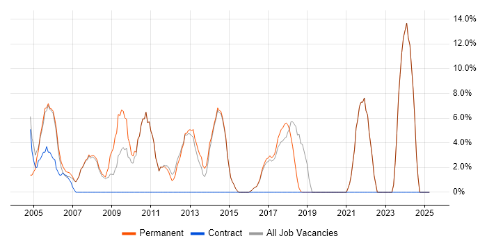 Job vacancy trend for Self-Motivation in Surbiton