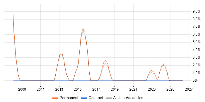 Senior Analyst job vacancy trend in Surbiton