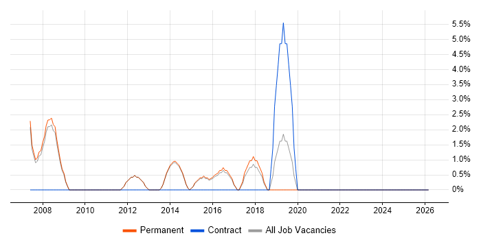 Senior Manager job vacancy trend in Surbiton
