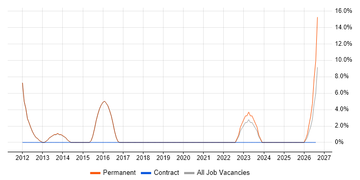 Senior Software Engineer job vacancy trend in Surbiton