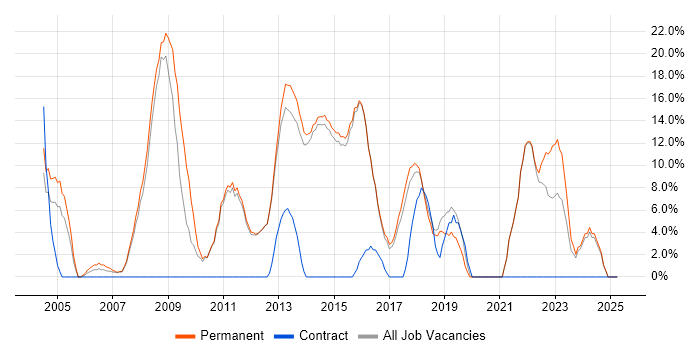 Job vacancy trend for Senior in Surbiton Job vacancy trend for Senior in Surbiton