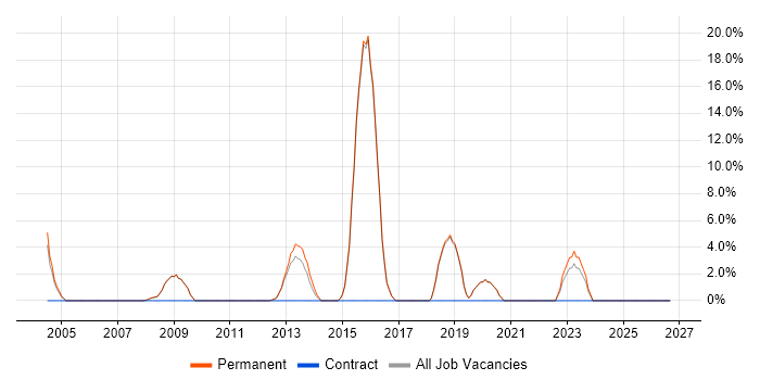 Server Management job vacancy trend in Surbiton