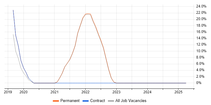Job vacancy trend for Serverless in Surbiton