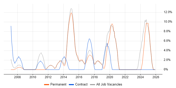 Service Analyst job vacancy trend in Surbiton