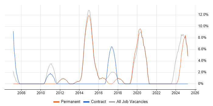 Job vacancy trend for Service Desk Analyst in Surbiton