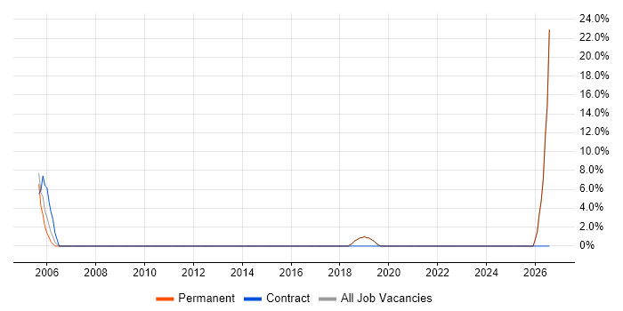 Service Desk Technician job vacancy trend in Surbiton