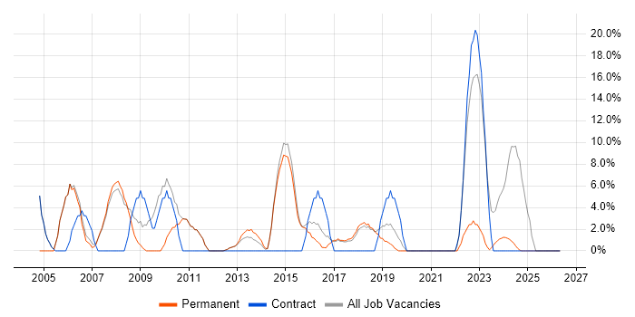 SLA job vacancy trend in Surbiton