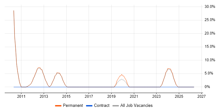 Social Media job vacancy trend in Surbiton