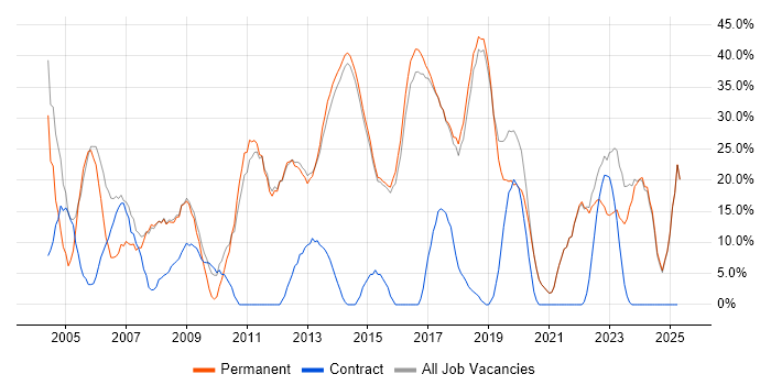 Job vacancy trend for Social Skills in Surbiton Job vacancy trend for Social Skills in Surbiton