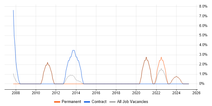 Job vacancy trend for Software Delivery in Surbiton