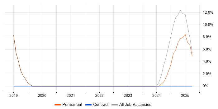 Job vacancy trend for Software Deployment in Surbiton