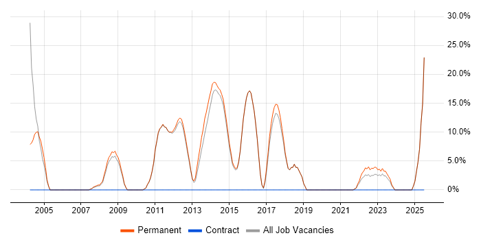 Job vacancy trend for Software Engineer in Surbiton