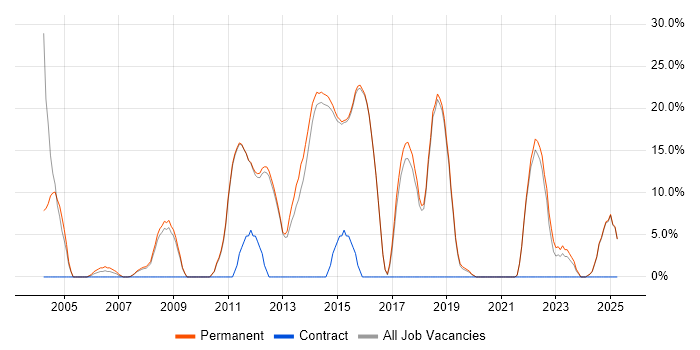 Job vacancy trend for Software Engineering in Surbiton
