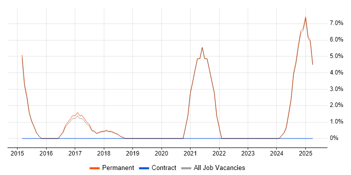 Job vacancy trend for Software Manager in Surbiton
