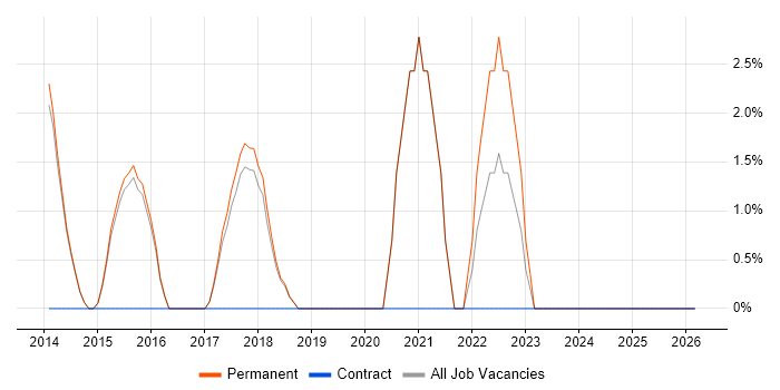 Software Project Manager job vacancy trend in Surbiton