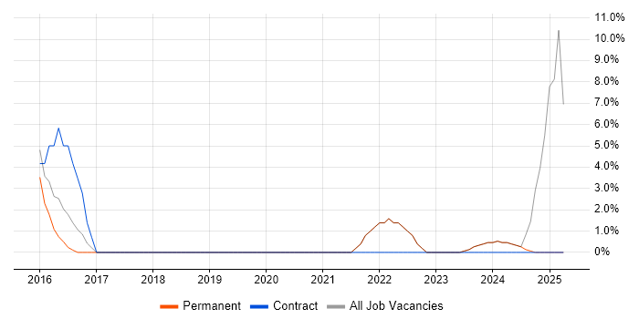 Job vacancy trend for Splunk in Surbiton Job vacancy trend for Splunk in Surbiton
