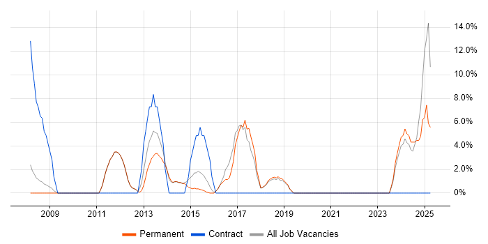 Job vacancy trend for SQL Server Integration Services in Surbiton