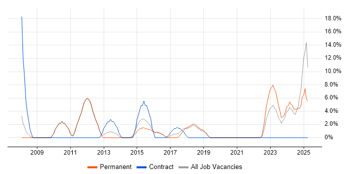 Job vacancy trend for SQL Server Reporting Services in Surbiton