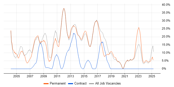 Job vacancy trend for SQL in Surbiton