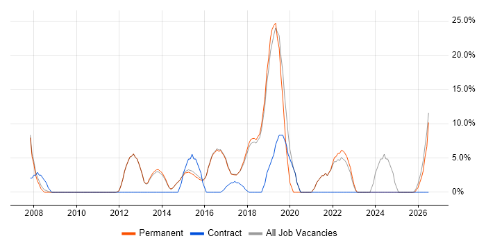 Stakeholder Management job vacancy trend in Surbiton