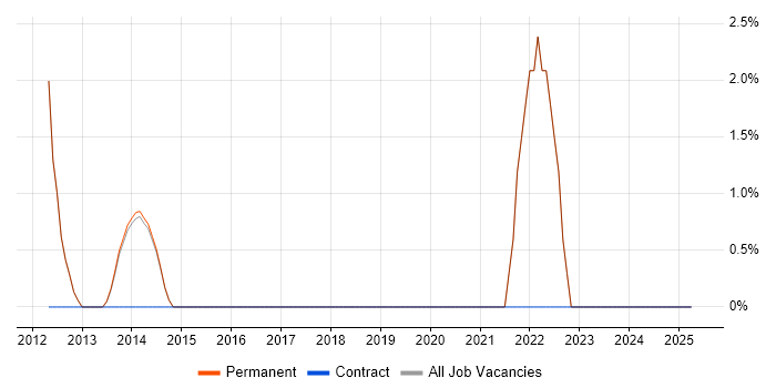 Job vacancy trend for Strategic Thinking in Surbiton