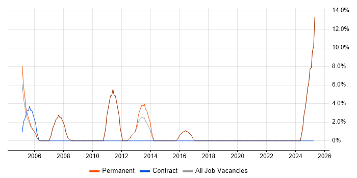 Job vacancy trend for Sun in Surbiton