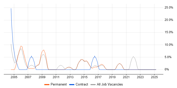 Job vacancy trend for Support Engineer in Surbiton