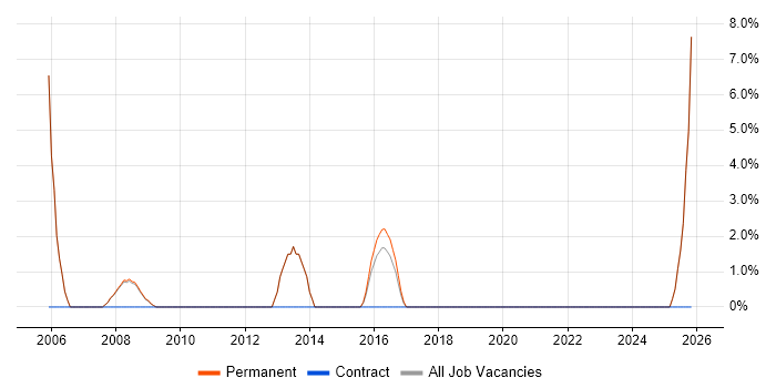 System Testing job vacancy trend in Surbiton