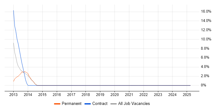 Job vacancy trend for Task Automation in Surbiton Job vacancy trend for Task Automation in Surbiton