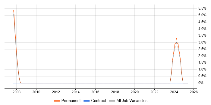 Job vacancy trend for Technical Specialist in Surbiton