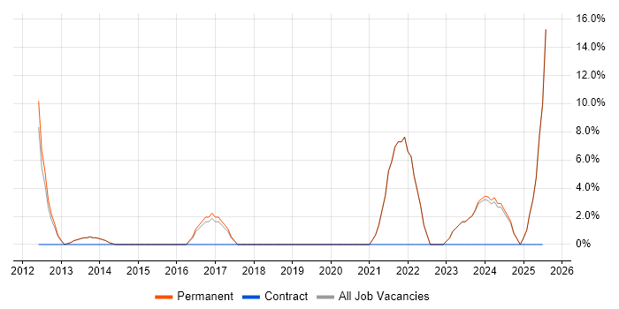 Job vacancy trend for Technology Strategy in Surbiton