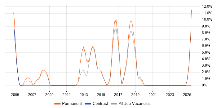 Job vacancy trend for Test Scripting in Surbiton Job vacancy trend for Test Scripting in Surbiton