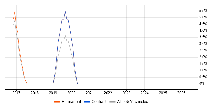Translating Business Requirements job vacancy trend in Surbiton