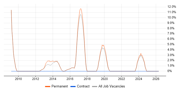 Ubuntu job vacancy trend in Surbiton