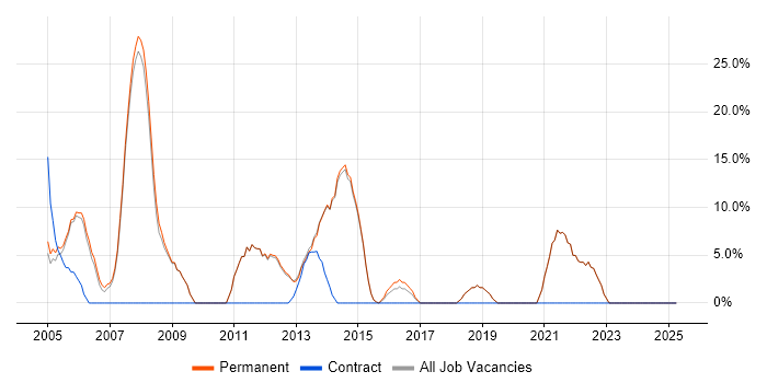 Job vacancy trend for Unix in Surbiton Job vacancy trend for Unix in Surbiton
