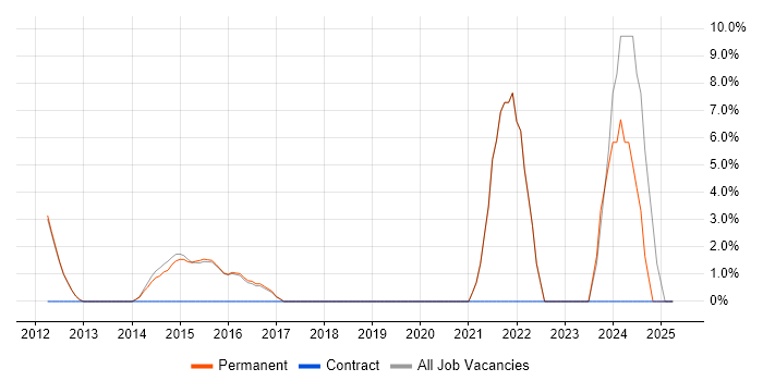 Job vacancy trend for Use Case in Surbiton