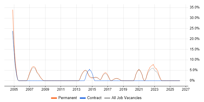 User Acceptance Testing job vacancy trend in Surbiton